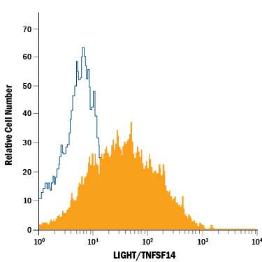 Human CD3+T cells treated with 1 ng/mL PMA and Calcium Ionomycin for 36 hours were stained with Mouse Anti-Human LIGHT/TNFSF14 APC-conjugated Monoclonal Antibody (Catalog # FAB664A, filled histogram) or isotype control antibody (Catalog # IC002A, open histogram). Cells were gate on CD4+cells using Mouse Anti-Human CD4 PE-conjugated Monoclonal Antibody (Catalog # FAB3791P). View our protocol for Staining Membrane-associated Proteins.