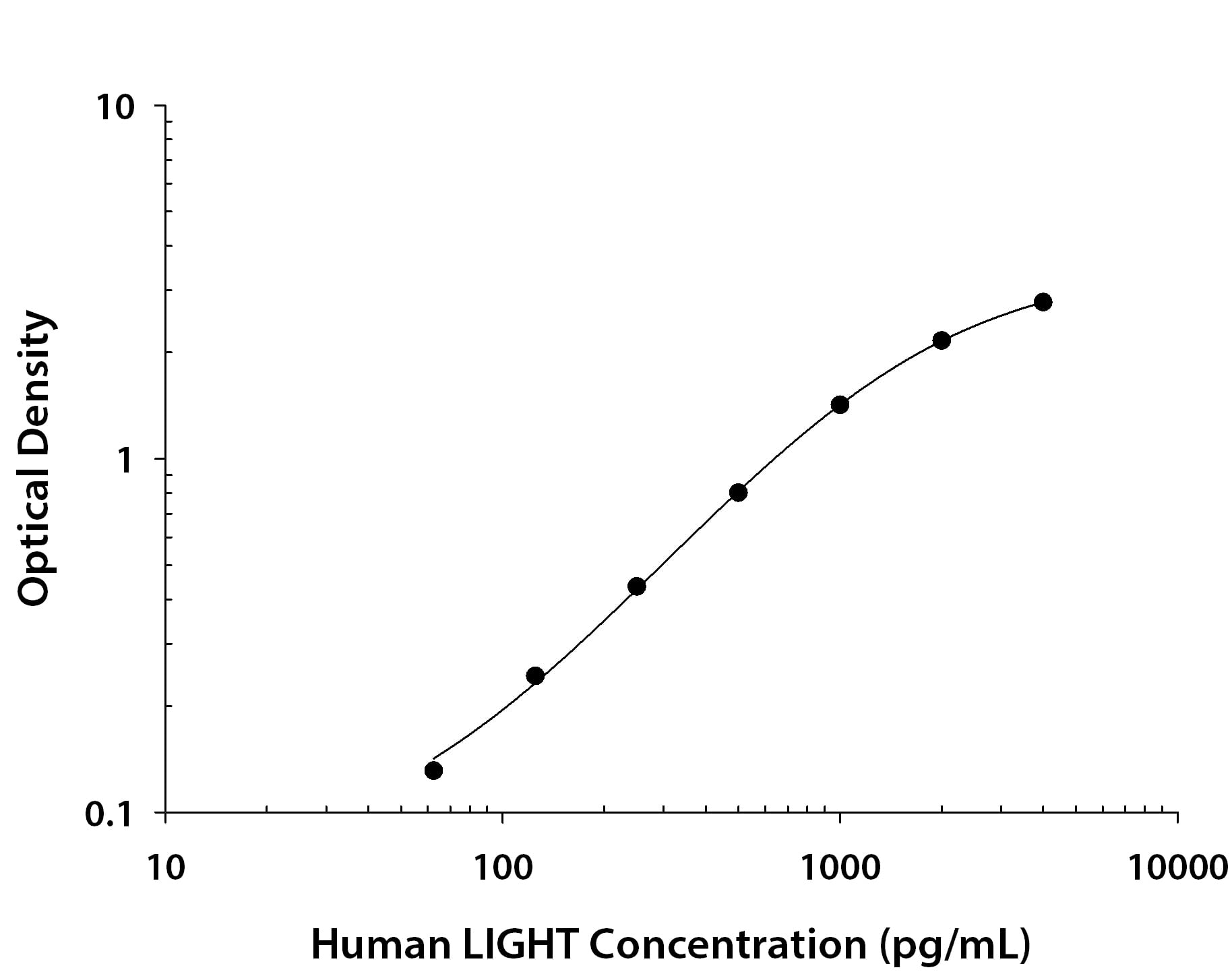     Recombinant  Human LIGHT/TNFSF14 protein was serially diluted 2-fold and captured by Mouse  Anti-Human LIGHT/TNFSF14 Monoclonal Antibody (Catalog # MAB6642) coated on a  Clear Polystyrene Microplate (Catalog # DY990).  Goat Anti-Human LIGHT/TNFSF14 Antigen Affinity-purified Polyclonal Antibody  (Catalog # AF664)  was biotinylated and incubated with the protein captured on the plate.  Detection of the standard curve was achieved by incubating Streptavidin-HRP  (Catalog # DY998)  followed by Substrate Solution (Catalog # DY999)  and stopping the enzymatic reaction with Stop Solution (Catalog #  DY994). 