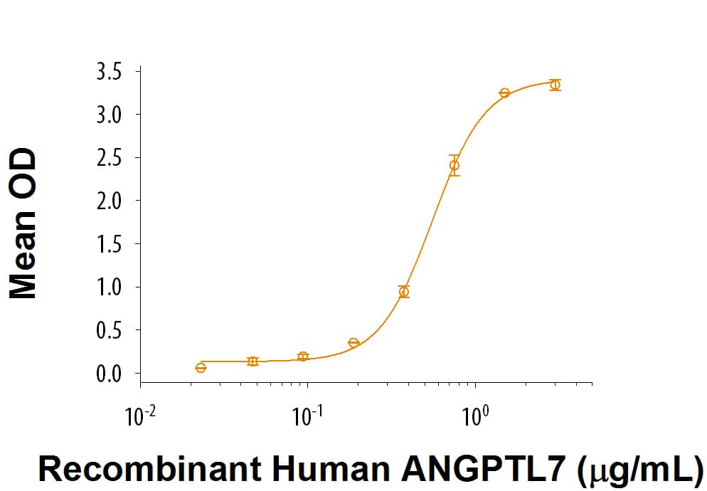 When Recombinant Human LILRA2/CD85h/ILT1 (Catalog # 9040-T4) is coated at 2 µg/mL, Recombinant Human Angiopoietin-like 7 Protein (Catalog # 914-AN) binds with a typical ED50 of150-900 ng/mL. 