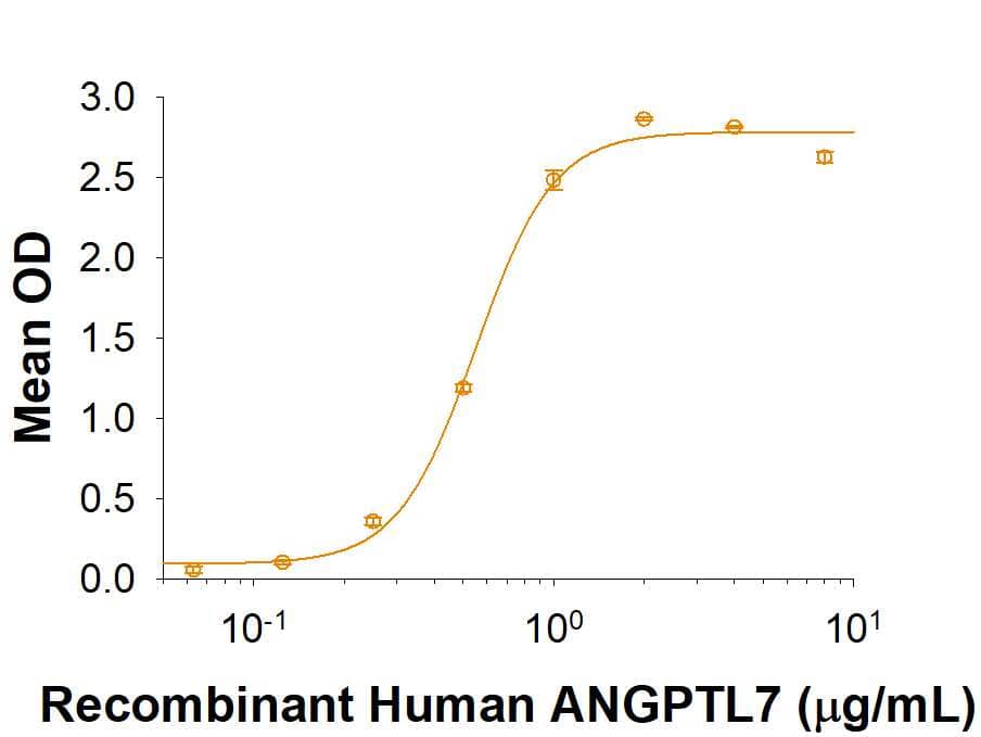 When Recombinant Human LILRA5/CD85f is coated at 2 µg/mL,Recombinant Human Angiopoietin-like Protein 7/ANGPTL7     (Catalog #  914-AN) binds with an ED50 of0.1-0.6  μg/mL.