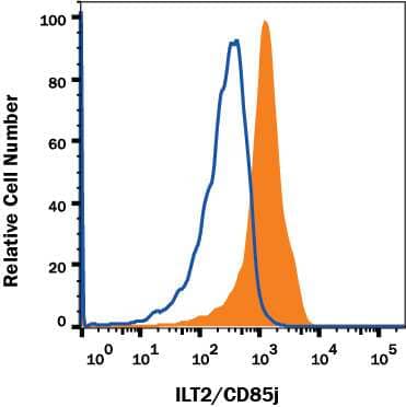 Human peripheral blood monocytes were stained with Mouse Anti-Human LILRB1/CD85j/ILT2 Alexa Fluor® 594-conjugated Monoclonal Antibody (Catalog # FAB20171T, filled histogram) or isotype control antibody (Catalog # IC002T, open histogram). View our protocol for Staining Membrane-associated Proteins.