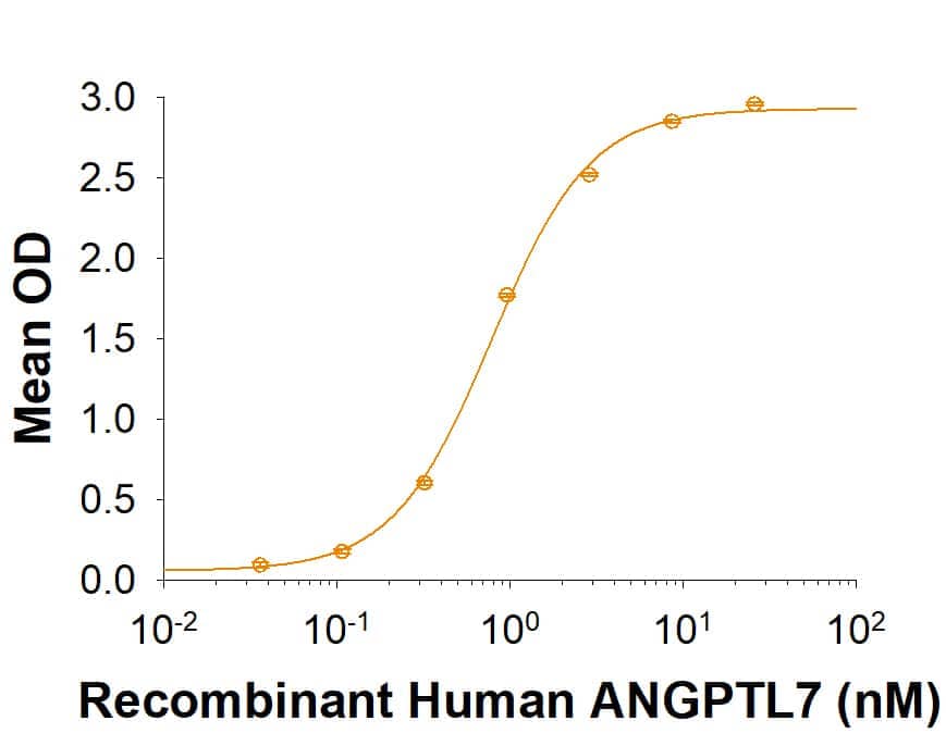 When Recombinant Human LILRB4/CD85k/ILT3 is coated at 2μg/mL, Recombinant Human Angiopoietin-like Protein 7/ANGPTL7     (Catalog #  914-AN)  binds with an apparent Kd <1 nM.