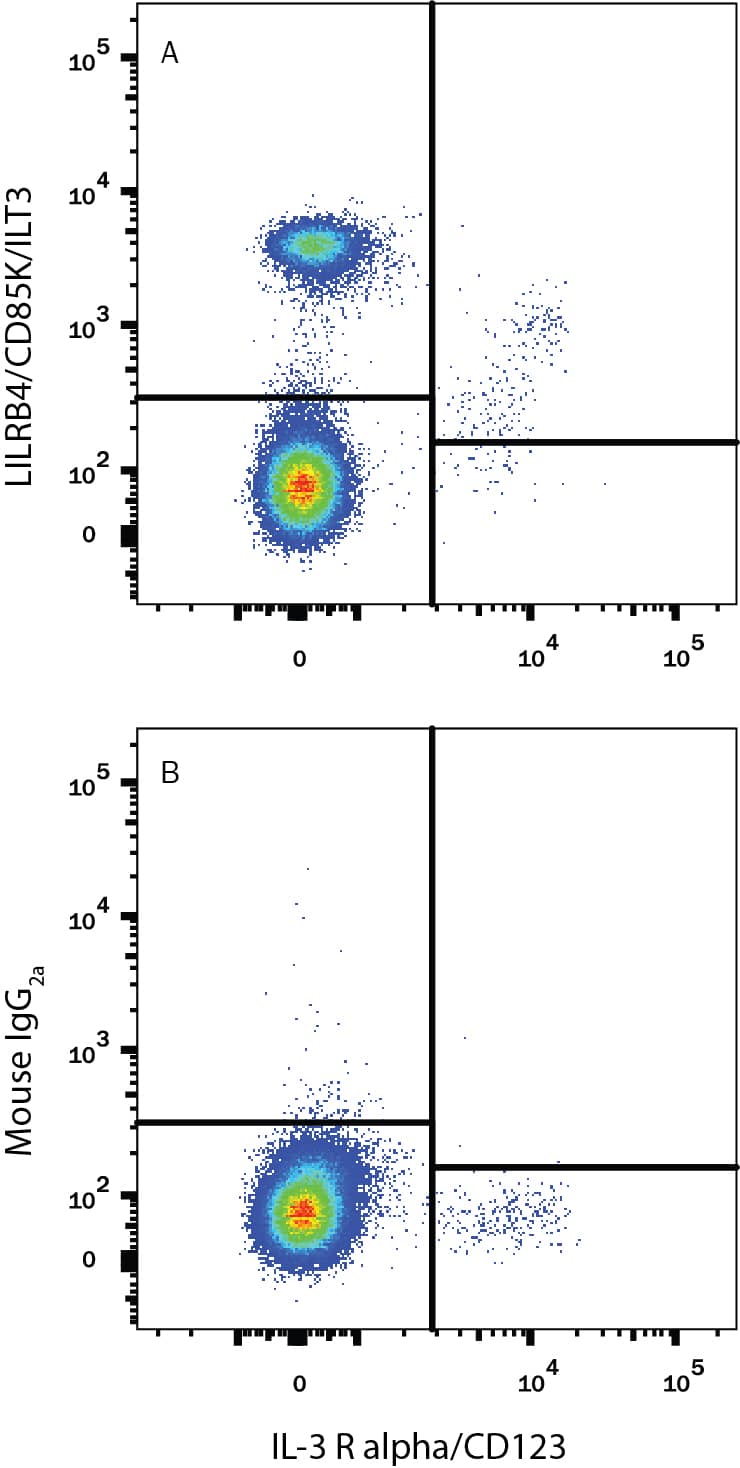 Human peripheral blood mononuclear cells (PBMCs) were stained with Mouse Anti-Human IL-3 Ra/CD123 APC-conjugated Monoclonal Antibody (Catalog # FAB301A) and either (A) Mouse Anti-Human LILRB4/CD85k/ILT3 Fluorescein-conjugated Monoclonal Antibody (Catalog # FAB24251F) or (B) Mouse IgG2AFluorescein Isotype Control (Catalog # IC003F). View our protocol for Staining Membrane-associated Proteins.