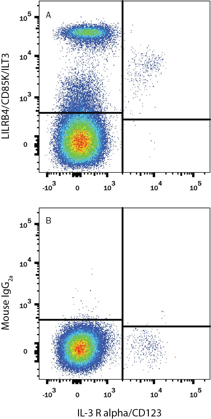 Human peripheral blood mononuclear cells (PBMCs) were stained with Mouse Anti-Human IL-3 Ra/CD123 APC-conjugated Monoclonal Antibody (Catalog # FAB301A) and either (A) Mouse Anti-Human LILRB4/CD85k/ILT3 PE-conjugated Monoclonal Antibody (Catalog # FAB24251P) or (B) Mouse IgG2APhycoerythrin Isotype Control (Catalog # IC003P). View our protocol for Staining Membrane-associated Proteins.