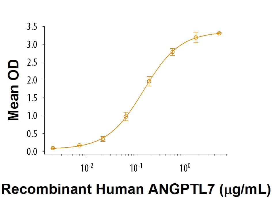 Bioactivity LILRC1 [Unconjugated]