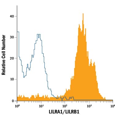 Human peripheral blood monocytes were stained with Mouse Anti-Human LILRA1/LILRB1 APC-conjugated Monoclonal Antibody (Catalog # FAB30851A, filled histogram) or isotype control antibody (Catalog # IC0041A, open histogram). View our protocol for Staining Membrane-associated Proteins.
