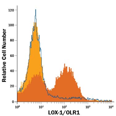 THP-1 human acute monocytic leukemia cell line, resting (open histogram) or treated with 50 ng/mL of PMA for 3 days (filled histogram, dark orange), was stained with Mouse Anti-Human LOX-1/OLR1 PerCP-conjugated Monoclonal Antibody (Catalog # FAB1798C) or isotype control antibody (Catalog # IC0041C; filled histogram, light orange). View our protocol for Staining Membrane-associated Proteins.