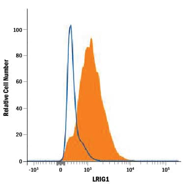 LNCaP human prostate cancer cell line was stained with Mouse Anti-Human LRIG1 PE-conjugated Monoclonal Antibody (Catalog # FAB7498P, filled histogram) or isotype control antibody (Catalog # IC0041P, open histogram). View our protocol for Staining Membrane-associated Proteins.