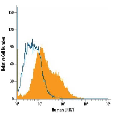 LNCaP human prostate cancer cell line was stained with Sheep Anti-Human LRIG1 Alexa Fluor® 488-conjugated Antigen Affinity-purified Polyclonal Antibody (Catalog # FAB8140G, filled histogram) or isotype control antibody (Catalog # IC016G, open histogram). View our protocol for Staining Membrane-associated Proteins.