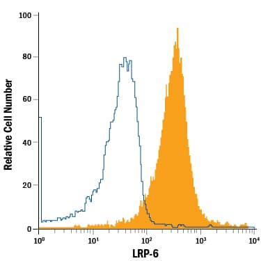 MDA-MB-231 human breast cancer cell line was stained with Mouse Anti-Human LRP-6 APC-conjugated Monoclonal Antibody (Catalog # FAB1505A, filled histogram) or isotype control antibody (Catalog # IC003A, open histogram). View our protocol for Staining Membrane-associated Proteins.