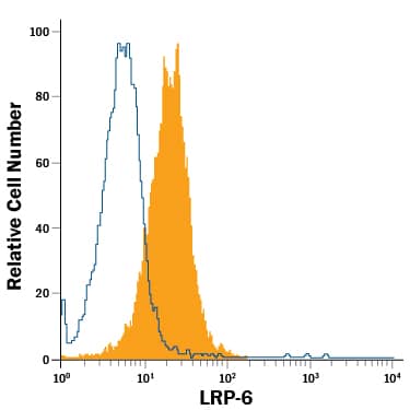 MDA-MB-231 human breast cancer cell line was stained with Mouse Anti-Human LRP-6 PE-conjugated Monoclonal Antibody (Catalog # FAB1505P, filled histogram) or isotype control antibody (Catalog # IC003P, open histogram). View our protocol for Staining Membrane-associated Proteins.