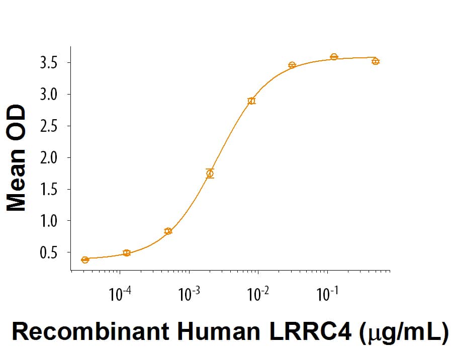 When    Recombinant  Mouse Netrin‑G2a Fc Chimera (Catalog # 2744-NG)  is coated at 1 µg/mL,Recombinant Human LRRC4 Fc Chimera (Catalog # 9375-LR) binds with an ED50 = 2-12 ng/mL.
