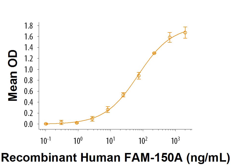 When Recombinant Human LTK (Catalog # 9376-LK) is immobilizedat 2 μg/mL, 100 μL/well, Recombinant Human FAM-150A binds with an ED&lt;sub&gt;50&lt;/sub&gt; of 40-240 ng/mL.