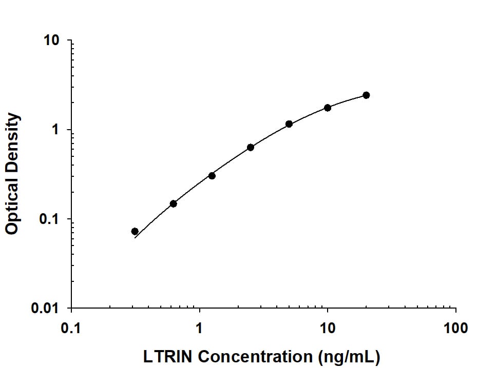   LTRIN protein was serially diluted 2-fold and captured by Mouse  Anti-LTRIN Monoclonal Antibody (Catalog # MAB10178) coated on a Clear  Polystyrene Microplate (Catalog # DY990).  Mouse Anti-LTRIN Monoclonal Antibody (Catalog # MAB101781) was biotinylated and incubated  with the protein captured on the plate. Detection of the standard curve was  achieved by incubating Streptavidin-HRP (Catalog # DY998)  followed by Substrate Solution (Catalog # DY999)  and stopping the enzymatic reaction with Stop Solution (Catalog #  DY994). 