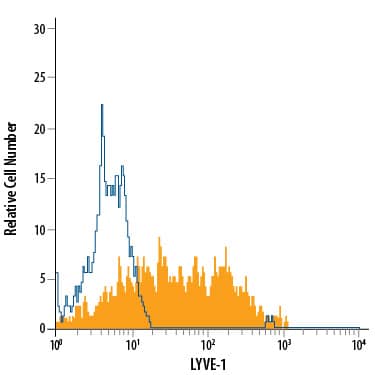 bEnd.3 mouse endothelioma cell line was stained with Rat Anti-Mouse LYVE-1 APC-conjugated Mono-clonal Antibody (Catalog # FAB2125A, filled histogram) or isotype control antibody (Catalog # IC006A, open histogram). View our protocol for Staining Membrane-associated Proteins.