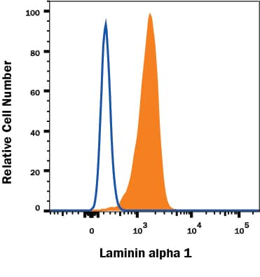 U2OS human osteosarcoma cell line was stained with Mouse Anti-Human Laminin a1 Monoclonal Antibody (Catalog # MAB4187, filled histogram) or isotype control antibody (Catalog # MAB003, open histogram), followed by PE-conjugated Anti-Mouse IgG Secondary Antibody (Catalog # F0102B). To facilitate intracellular staining, cells were fixed with Flow Cytometry Fixation Buffer (Catalog # FC004) and permeabilized with Flow Cytometry Permeabilization/Wash Buffer I (Catalog # FC005). View our protocol for Staining Intracellular Molecules.