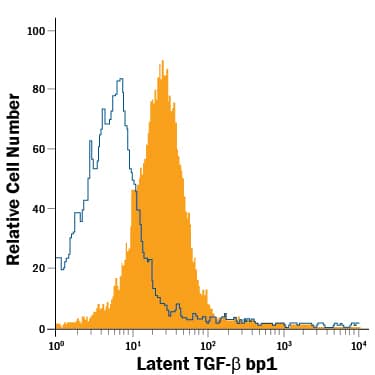 PC-3 human prostate cancer cell line was stained with Mouse Anti-Human Latent TGF-beta  bp1 APC-conjugated Monoclonal Antibody (Catalog # IC388A, filled histogram) or isotype control antibody (Catalog # IC002A, open histogram). View our protocol for Staining Intracellular Molecules.