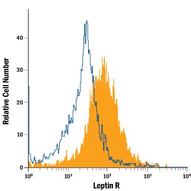 Human peripheral blood monocytes were stained with Mouse Anti-Human Leptin R APC-conjugated Monoclonal Antibody (Catalog # FAB867A, filled histogram) or isotype control antibody (Catalog # IC0041A, open histogram). View our protocol for Staining Membrane-associated Proteins.