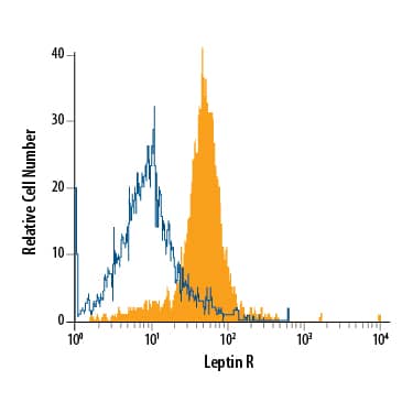 Human peripheral blood monocytes were stained with Mouse Anti-Human Leptin R PE-conjugated Monoclonal Antibody (Catalog # FAB867P, filled histogram) or isotype control antibody (Catalog # IC0041P, open histogram). View our protocol for Staining Membrane-associated Proteins.