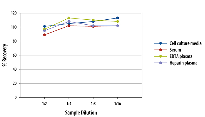 N/A Leukotriene B4/LTB4 [Biotin]