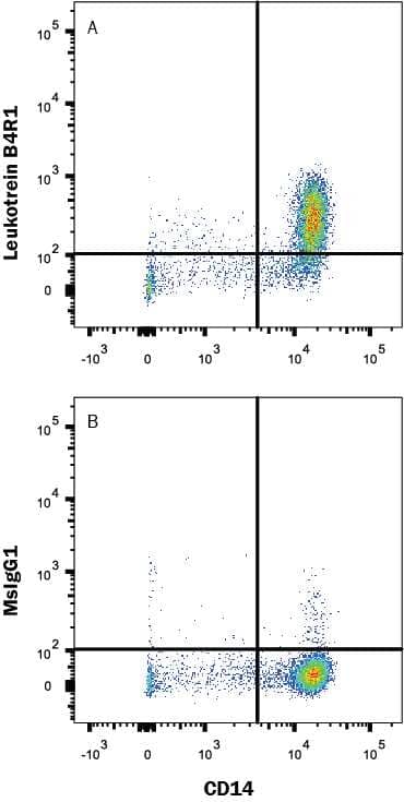 Human peripheral blood monocytes were stained with Mouse Anti-Human CD14 PE-conjugated Monoclonal Antibody (Catalog # FAB3832P) and either (A) Mouse Anti-Human Leukotriene B4 R1 Alexa Fluor® 700-conjugated Monoclonal Antibody (Catalog # FAB099N) or (B) Mouse IgG1Alexa Fluor® 700 Isotype Control (Catalog # IC002N). View our protocol for Staining Membrane-associated Proteins.