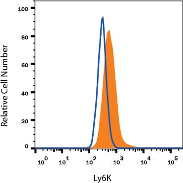 HeLa human cervical epithelial carcinoma cell line was stained with Mouse Anti-Human Ly6K Alexa Fluor® 488-conjugated Monoclonal Antibody (Catalog # FAB6648G, filled histogram) or isotype control antibody (Catalog # IC003G, open histogram). View our protocol for Staining Membrane-associated Proteins.