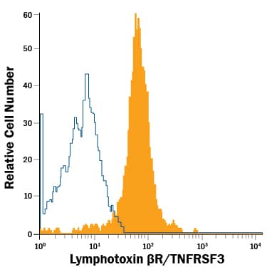 Human peripheral blood monocytes (PBMCs) were stained with Mouse Anti-Human Lymphotoxin  beta R/TNFRSF3 APC-conjugated Monoclonal Antibody (Catalog # FAB629A, filled histogram) or isotype control antibody (Catalog # IC002A, open histogram). View our protocol for Staining Membrane-associated Proteins.
