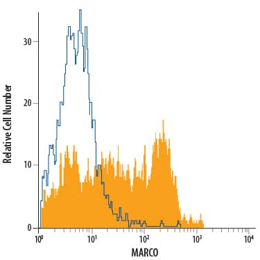 Mouse splenocytes were stained with Rat Anti-Mouse MARCO Fluorescein-conjugated Monoclonal Antibody (Catalog # FAB2956F, filled histogram) or isotype control antibody (Catalog # IC005F, open histogram). View our protocol for Staining Membrane-associated Proteins.