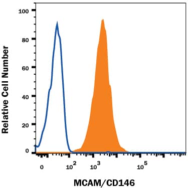 PC-12 rat adrenal pheochromocytoma cell line was stained with Mouse Anti-Rat MCAM/CD146 APC-conjugated Monoclonal Antibody (Catalog # FAB3250A, filled histogram) or isotype control antibody (Catalog # IC003A, open histogram). View our protocol for Staining Membrane-associated Proteins.