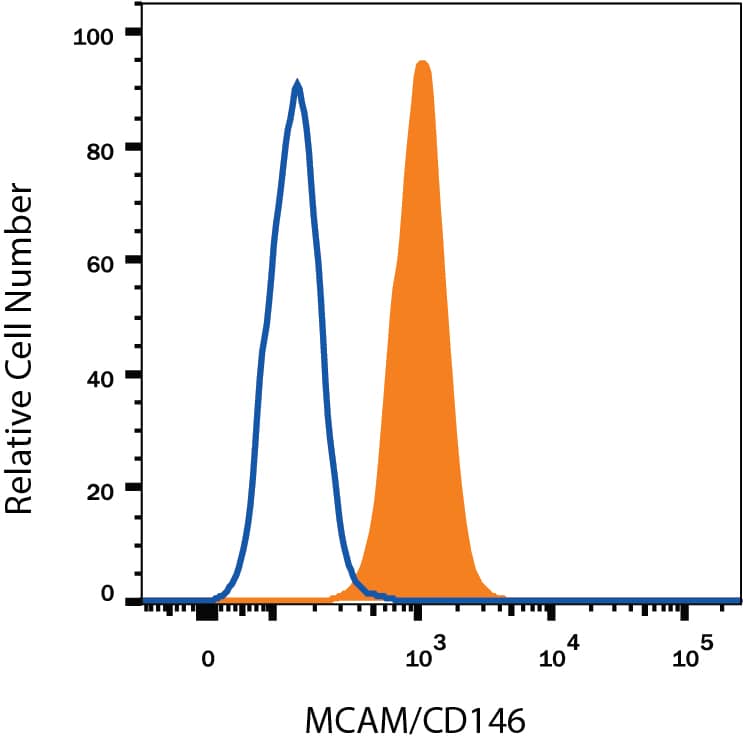 PC-12 rat adrenal pheochromocytoma cell line was stained with Mouse Anti-Rat MCAM/CD146 Alexa Fluor® 594-conjugated Monoclonal Antibody (Catalog # FAB3250T, filled histogram) or isotype control antibody (Catalog # IC003T, open histogram). View our protocol for Staining Membrane-associated Proteins.