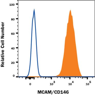 HeLa human cervical epithelial carcinoma cell line was stained with Mouse Anti-Human MCAM/CD146 Alexa Fluor® 647-conjugated Monoclonal Antibody (Catalog # FAB932R, filled histogram) or isotype control antibody (Catalog # IC002R, open histogram). View our protocol for Staining Membrane-associated Proteins.