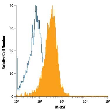 Human macrophages treated with LPS and Recombinant Human TNF-a (Catalog # 210-TA) were stained with Mouse Anti-Human M-CSF APC-conjugated Monoclonal Antibody (Catalog # IC2161A, filled histogram) or isotype control antibody (Catalog # IC003A, open histogram). To facilitate intracellular staining, cells were fixed with Flow Cytometry Fixation Buffer (Catalog # FC004) and permeabilized with Flow Cytometry Permeabilization/Wash Buffer I (Catalog # FC005). View our protocol for Staining Intracellular Molecules.