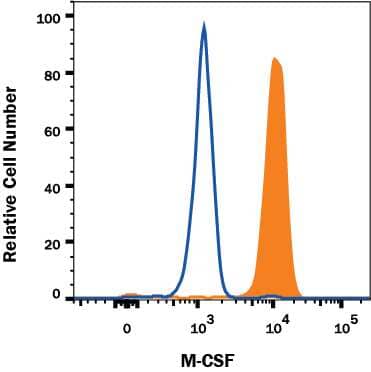 Human macrophages treated with LPS and Recombinant Human TNF-alpha (Catalog # 210-TA) were stained with Mouse Anti-Human M-CSF Alexa Fluor® 488-conjugated Monoclonal Antibody (Catalog # IC2161G, filled histogram) or isotype control antibody (Catalog # IC003G, open histogram). To facilitate intracellular staining, cells were fixed with Flow Cytometry Fixation Buffer (Catalog # FC004) and permeabilized with Flow Cytometry Permeabilization/Wash Buffer (Catalog # FC005). View our protocol for Staining Intracellular Molecules.