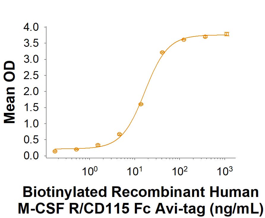 When Human M-CSF     (Catalog #  216-MC)  is immobilzed at 1 μg/mL (100 μL/well), Biotinylated Recombinant Human M‑CSF R/CD115 Fc Chimera Avi-tag (Catalog # AVI10339) binds with an ED50 of 6-36 ng/mL.