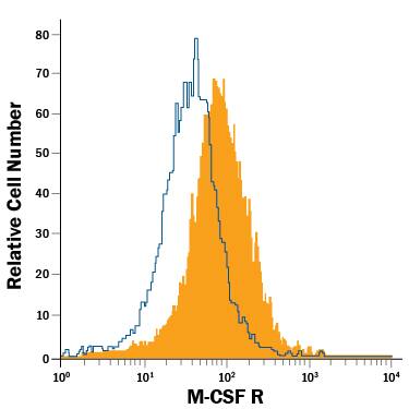 J774A.1 mouse reticulum cell sarcoma macrophage cell line was stained with Rat Anti-Mouse M-CSF R PE-conjugated Monoclonal Antibody (Catalog # FAB3818P, filled histogram) or isotype control antibody (Catalog # IC013P, open histogram). View our protocol for Staining Membrane-associated Proteins.