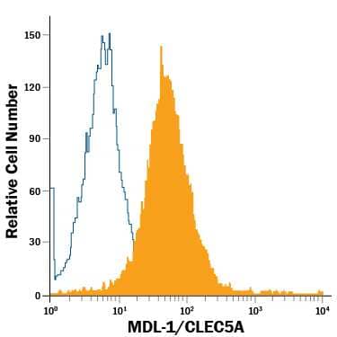 RAW 264.7 mouse monocyte/macrophage cell line was stained with Rat Anti-Mouse MDL-1/CLEC5A PE-conjugated Monoclonal Antibody (Catalog # FAB1639P, filled histogram) or isotype control antibody (Catalog # IC006P, open histogram). View our protocol for Staining Membrane-associated Proteins.