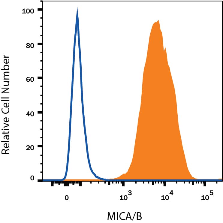 K562 human chronic myelogenous leukemia cell line was stained with Mouse Anti-Human MICA/B PE-conjugated Monoclonal Antibody (Catalog # FAB13001P, filled histogram) or isotype control antibody (Catalog # IC003P, open histogram). View our protocol for Staining Membrane-associated Proteins.