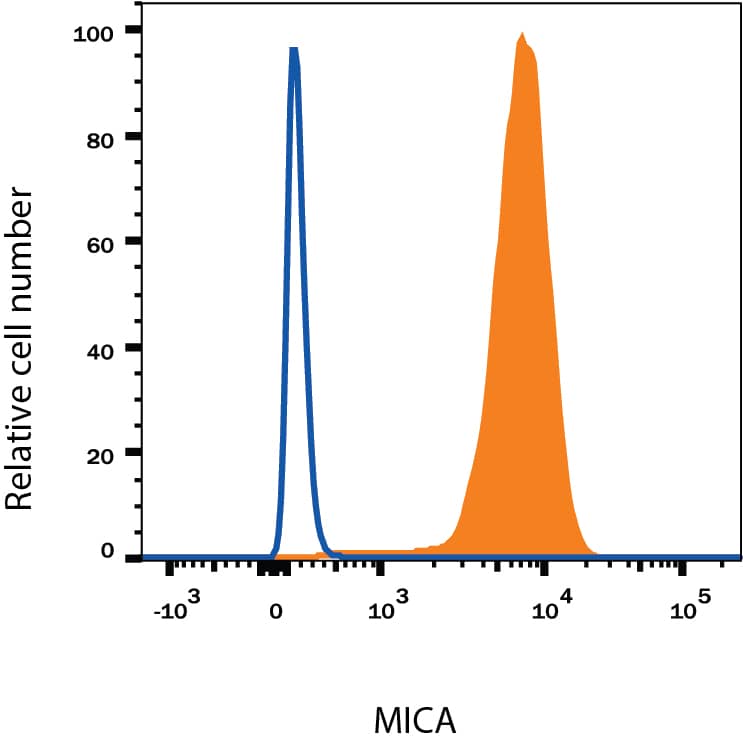 K562 human chronic myelogenous leukemia cell line was stained with Mouse Anti-Human MICA APC-conjugated Monoclonal Antibody (Catalog # FAB1300A, filled histogram) or isotype control antibody (Catalog # IC0041A, open histogram). View our protocol for Staining Membrane-associated Proteins.