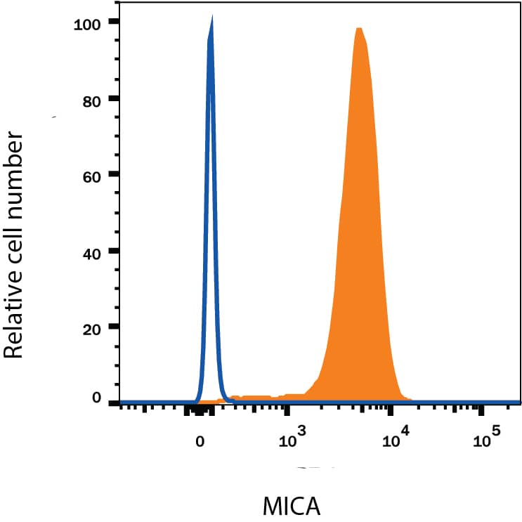 K562 human chronic myelogenous leukemia cell line was stained with Mouse Anti-Human MICA PE-conjugated Monoclonal Antibody (Catalog # FAB1300P, filled histogram) or isotype control antibody (Catalog # IC0041P, open histogram). View our protocol for Staining Membrane-associated Proteins.