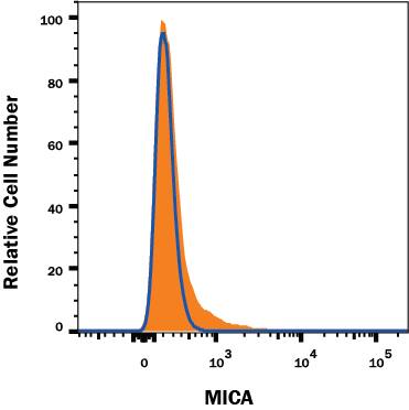 MICA knockout K562 human myelogenous leukemia cell line was stained with Mouse Anti-Human MICA PE-conjugated Monoclonal Antibody (Catalog # FAB1300P, filled histogram) or isotype control antibody (Catalog # IC0041P, open histogram). No staining in the MICA knockout K562 cell line was observed. View our protocol for Staining Membrane-associated Proteins.