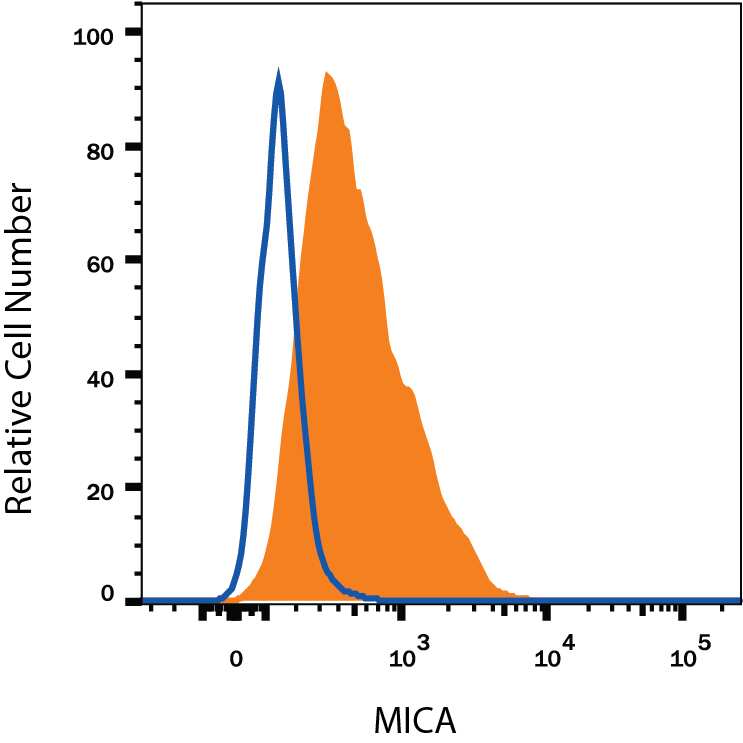 K562 human chronic myelogenous leukemia cell line was stained with Mouse Anti-Human MICA Alexa Fluor® 647-conjugated Monoclonal Antibody (Catalog # FAB1300R, filled histogram) or isotype control antibody (Catalog # IC0041R, open histogram). View our protocol for Staining Membrane-associated Proteins.
