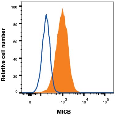 K562 human chronic myelogenous leukemia cell line was stained with Mouse Anti-Human MICB APC-conjugated Monoclonal Antibody (Catalog # FAB1599A, filled histogram) or isotype control antibody (Catalog # IC0041A, open histogram). View our protocol for Staining Membrane-associated Proteins.