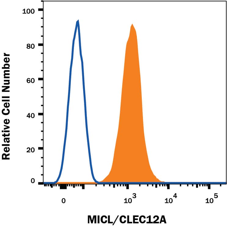 Human peripheral blood granulocytes were stained with Mouse Anti-Human MICL/CLEC12A APC-conjugated Mono-clonal Antibody (Catalog # FAB2946A, filled histo-gram) or isotype control antibody (Catalog # IC0041A, open histogram). View our protocol for Staining Membrane-associated Proteins.