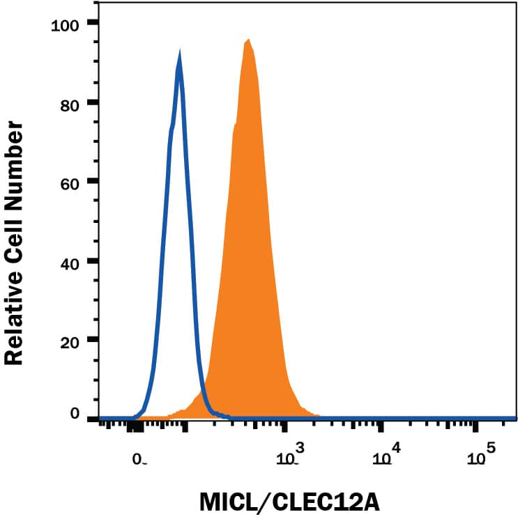 Human peripheral blood granulocytes were stained with Mouse Anti-Human MICL/CLEC12A Alexa Fluor® 488-conjugated Monoclonal Antibody (Catalog # FAB2946G, filled histogram) or isotype control antibody (Catalog # IC0041G, open histogram). View our protocol for Staining Membrane-associated Proteins.