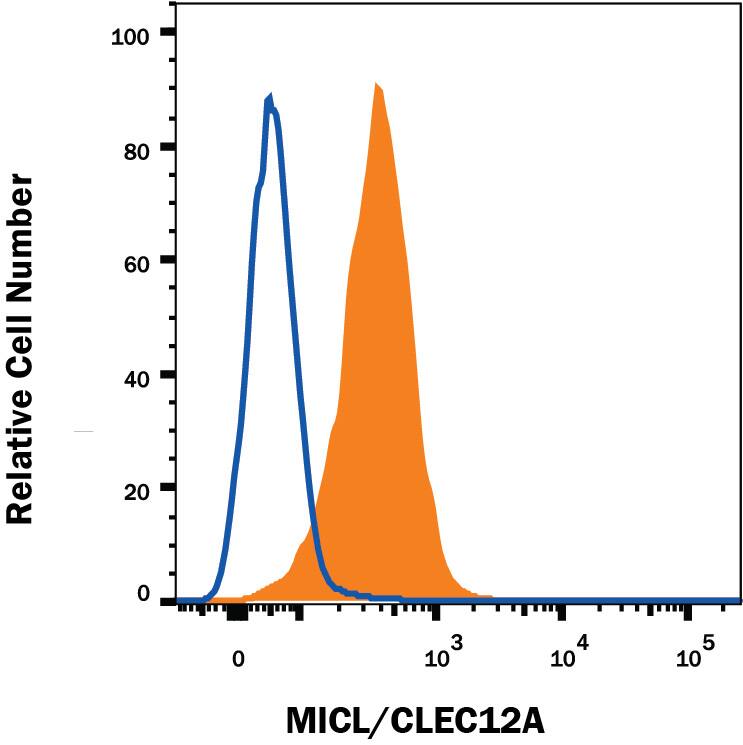 Human peripheral blood granulocytes were stained with Mouse Anti-Human MICL/CLEC12A Alexa Fluor® 700-conjugated Monoclonal Antibody (Catalog # FAB2946N, filled histogram) or isotype control antibody (Catalog # IC0041N, open histogram). View our protocol for Staining Membrane-associated Proteins.