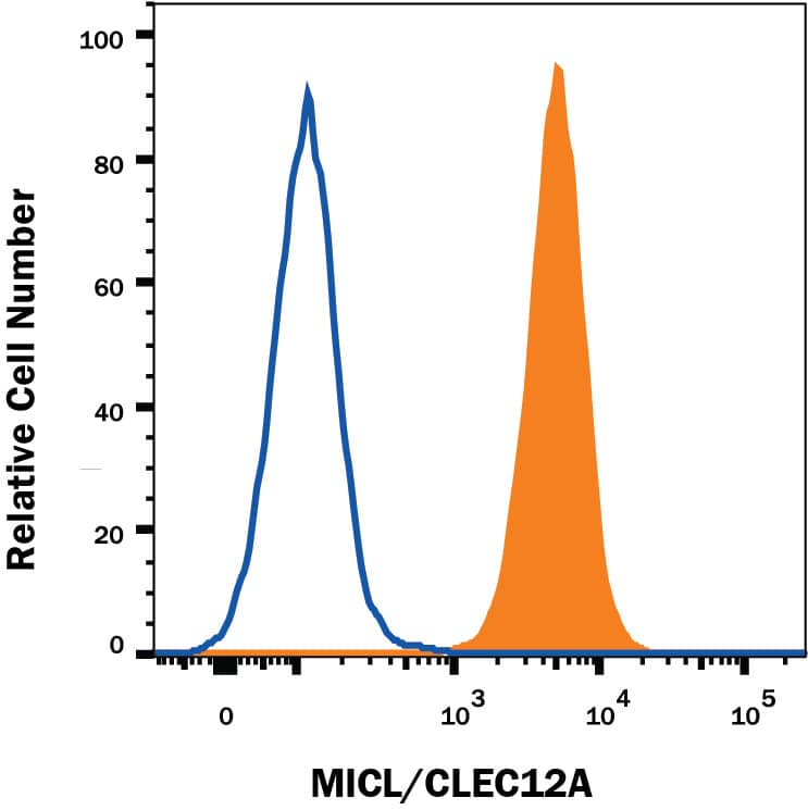 Human peripheral blood granulocytes were stained with Mouse Anti-Human MICL/CLEC12A PE-conjugated Monoclonal Antibody (Catalog # FAB2946P, filled histogram) or isotype control antibody (Catalog # IC0041P, open histogram). View our protocol for Staining Membrane-associated Proteins.