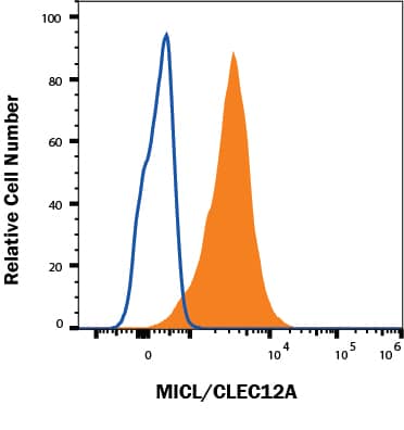 Human peripheral blood granulocytes were stained with Rabbit Anti-Human MICL/CLEC12A Monoclonal Antibody (Catalog # MAB29461, filled histogram) or isotype control antibody (Catalog # MAB1050, open histogram), followed by Allophycocyanin-conjugated Anti-Rabbit IgG Secondary Antibody (Catalog # F0111). View our protocol for Staining Membrane-associated Proteins.