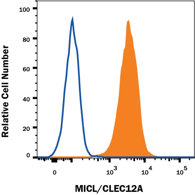 Human peripheral blood granulocytes were stained with Mouse Anti-Human MICL/CLEC12A Monoclonal Antibody (Catalog # MAB2946, filled histogram) or isotype control antibody (Catalog # MAB0041, open histogram), followed by Allophycocyanin-conjugated Anti-Mouse IgG Secondary Antibody (Catalog # F0101B).