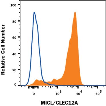 Mouse bone marrow cells were stained with either (A) Rat Anti-Mouse MICL/CLEC12A Monoclonal Antibody (Catalog # MAB2950R) or (B) Rat IgG2A Isotype Control (Catalog # MAB006) followed by Goat Anti-Rat PE-conjugated secondary antibody (Catalog # F0105B). Cells were first gated on Rat Anti-Mouse CD11c APC-conjugated Monoclonal Antibody (Catalog # FAB69501A, not shown). View our protocol for Staining Membrane-associated Proteins.