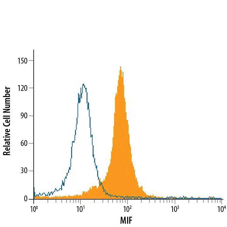 J774A.1 mouse reticulum cell sarcoma macrophage cell line was stained with Rat Anti-Mouse/Rat MIF Monoclonal Antibody (Catalog # MAB19781, filled histogram) or rat IgM isotype control antibody, followed by Allophycocyanin-conjugated anti-rat IgM. To facilitate intracellular staining, cells were fixed with paraformaldehyde and permeabilized with saponin.